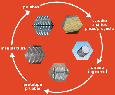 Investigaci&oacute;n y desarrollo